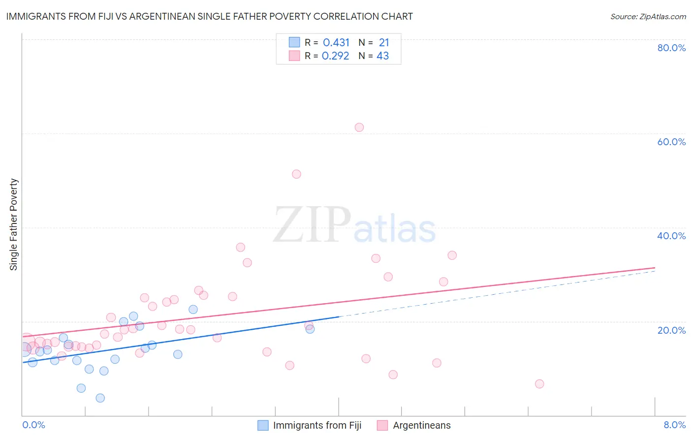 Immigrants from Fiji vs Argentinean Single Father Poverty