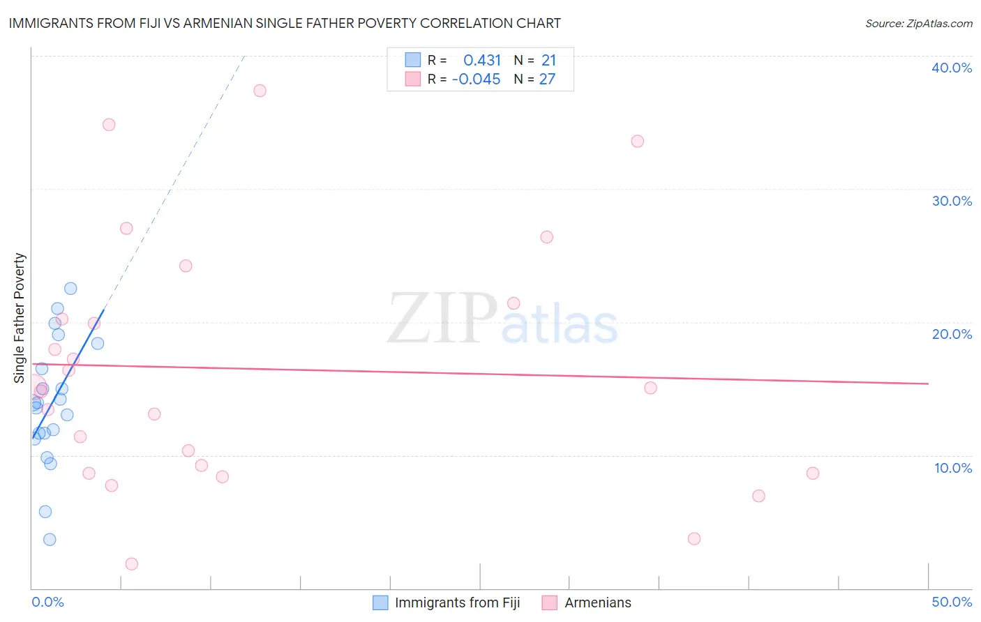 Immigrants from Fiji vs Armenian Single Father Poverty
