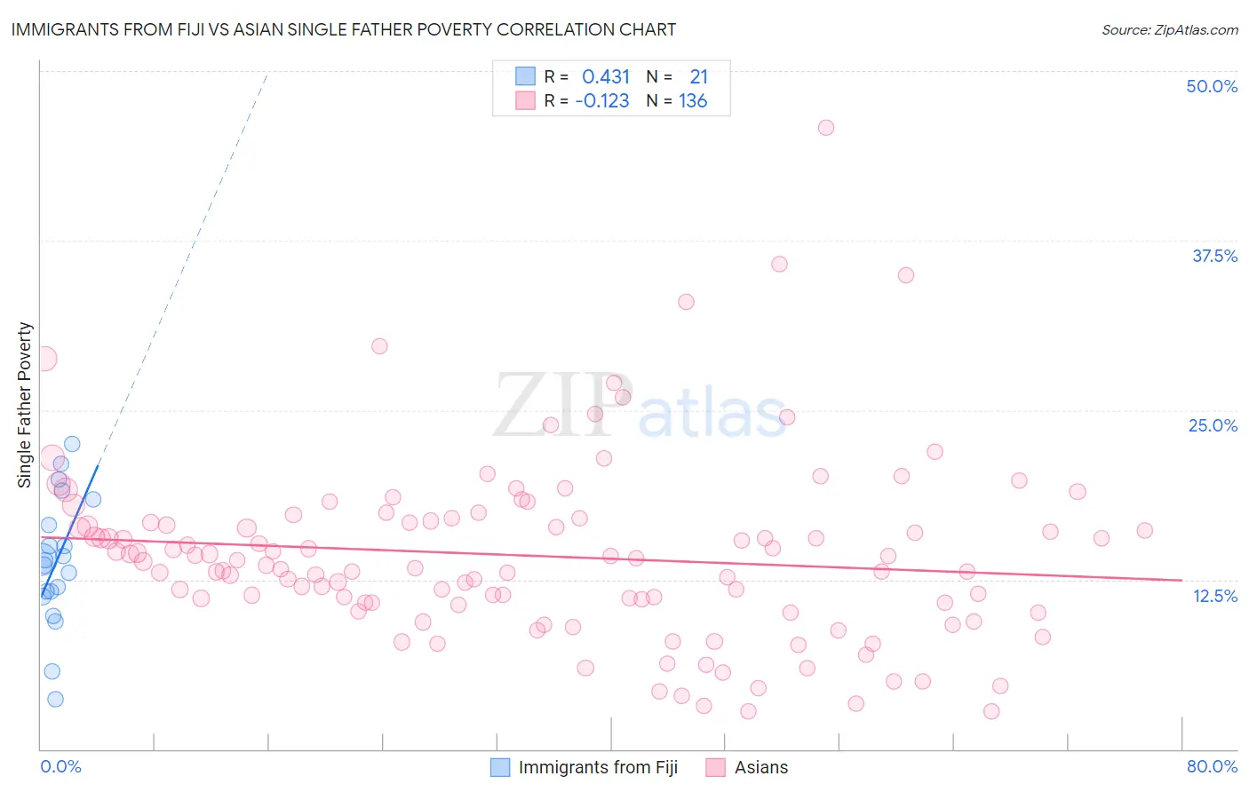 Immigrants from Fiji vs Asian Single Father Poverty