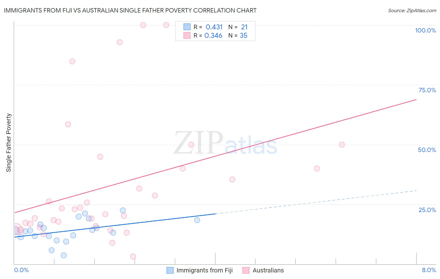 Immigrants from Fiji vs Australian Single Father Poverty