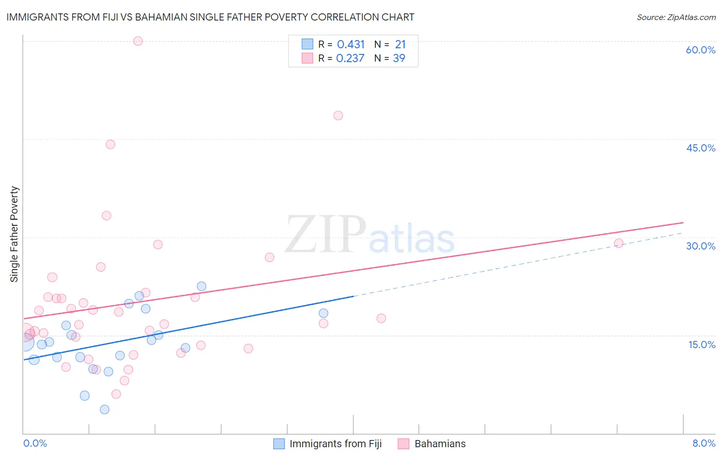 Immigrants from Fiji vs Bahamian Single Father Poverty