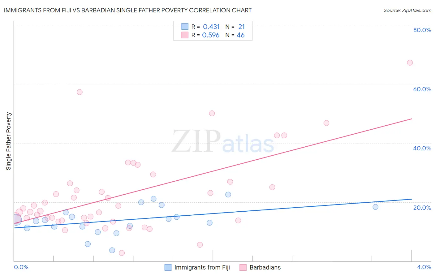 Immigrants from Fiji vs Barbadian Single Father Poverty