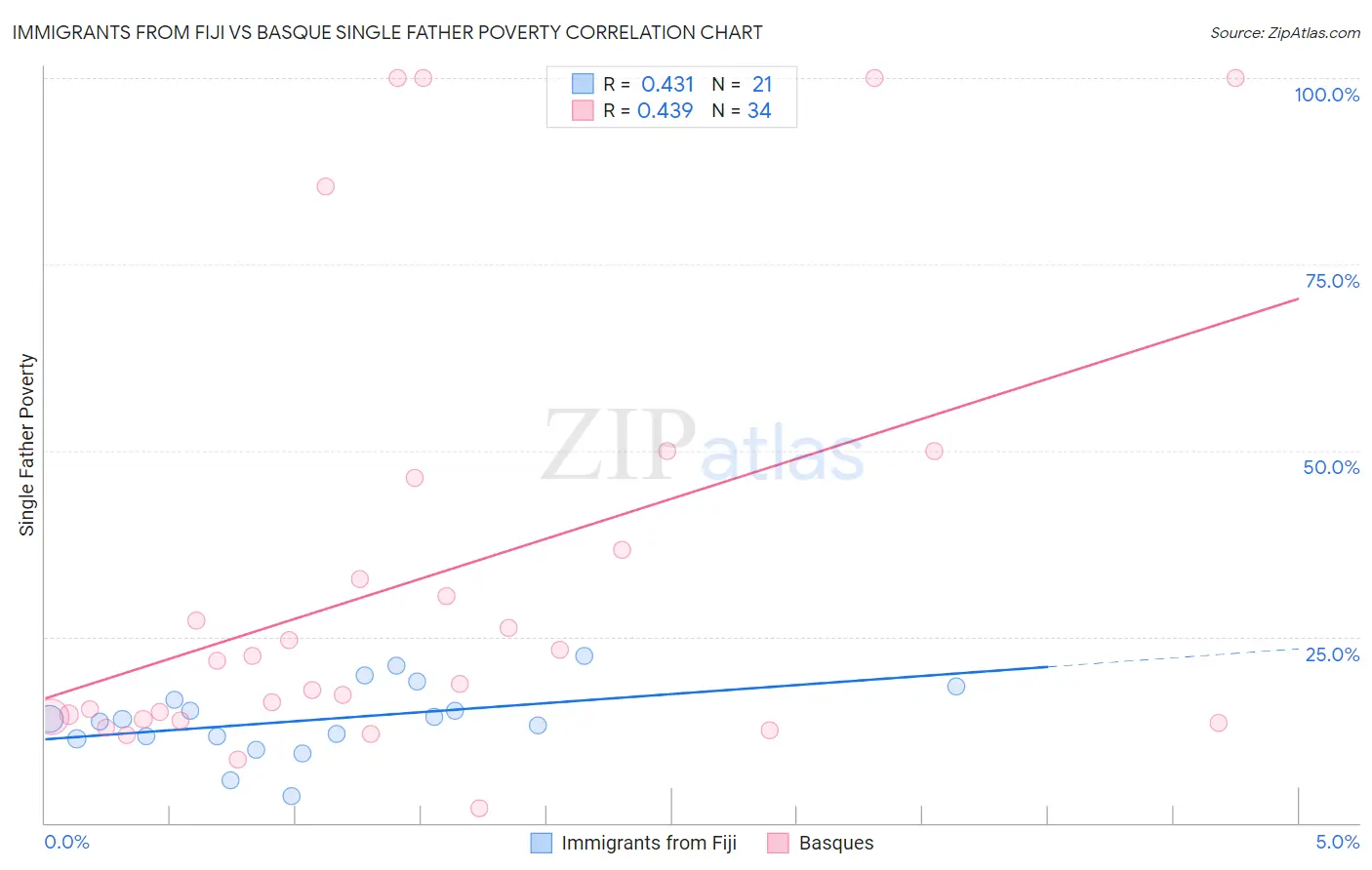 Immigrants from Fiji vs Basque Single Father Poverty