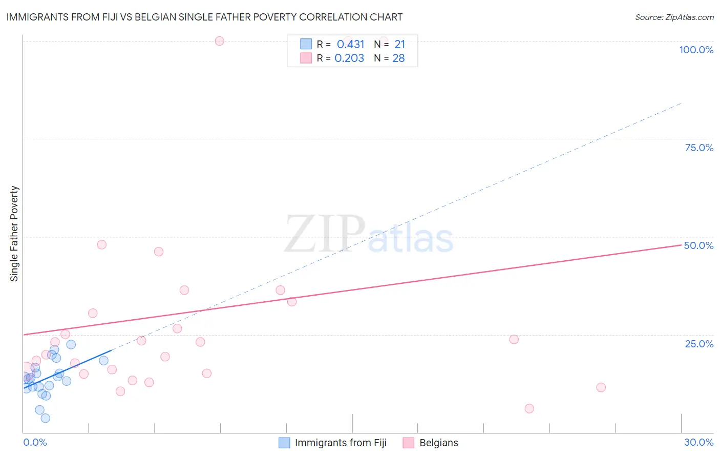 Immigrants from Fiji vs Belgian Single Father Poverty