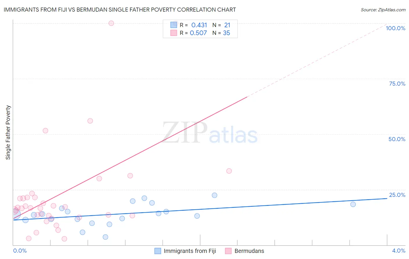 Immigrants from Fiji vs Bermudan Single Father Poverty