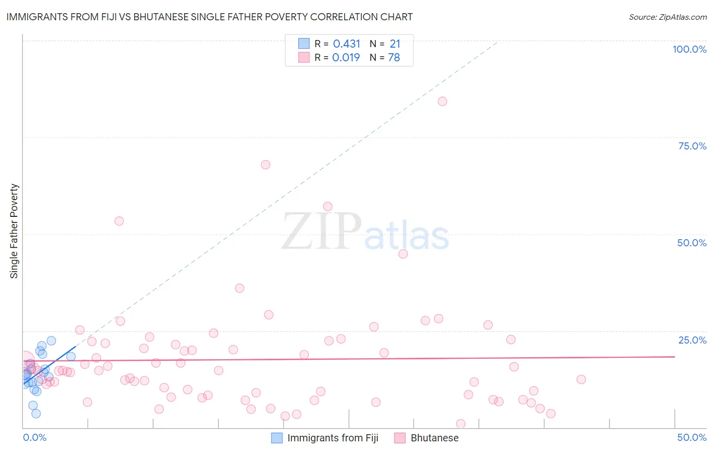 Immigrants from Fiji vs Bhutanese Single Father Poverty