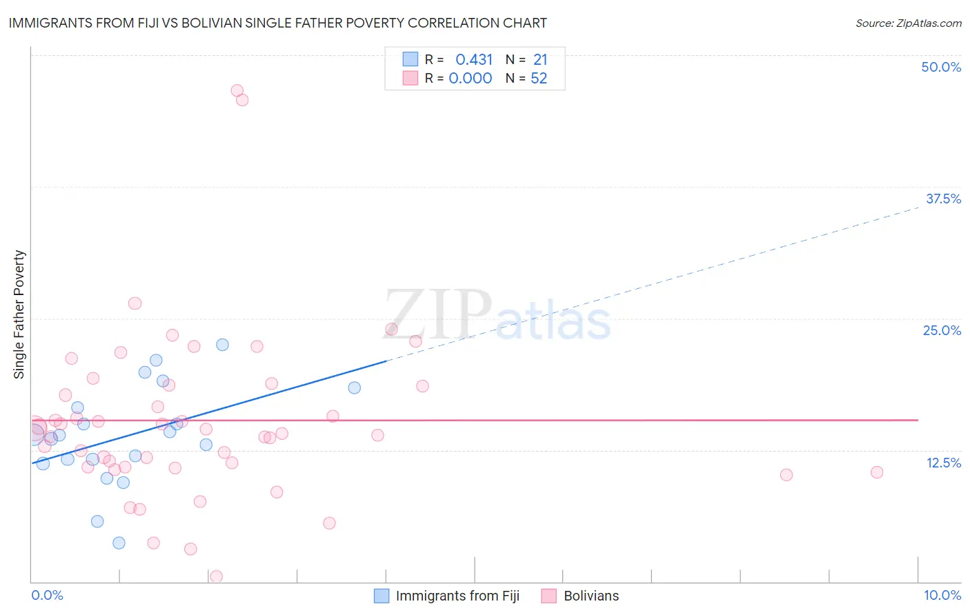 Immigrants from Fiji vs Bolivian Single Father Poverty