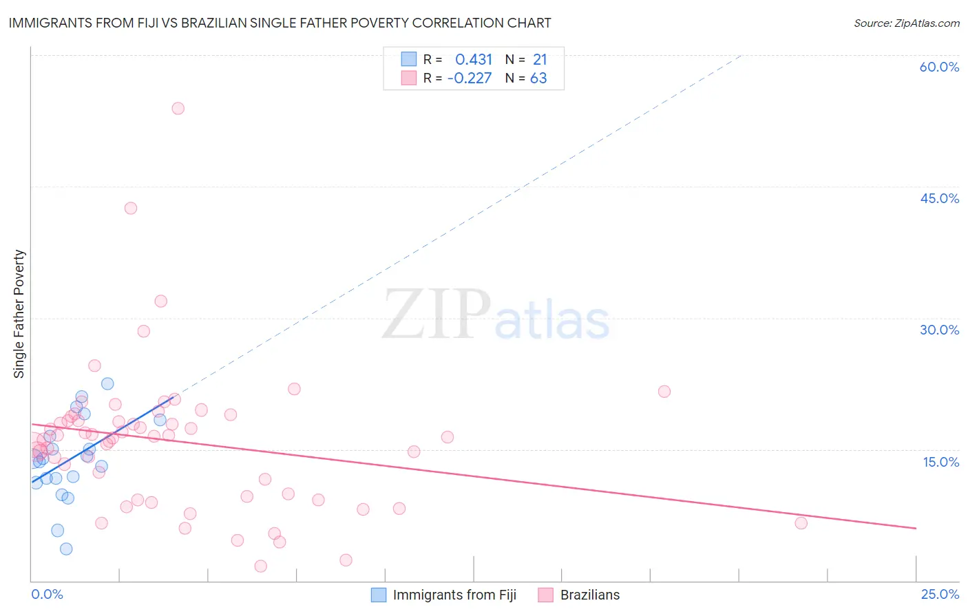 Immigrants from Fiji vs Brazilian Single Father Poverty