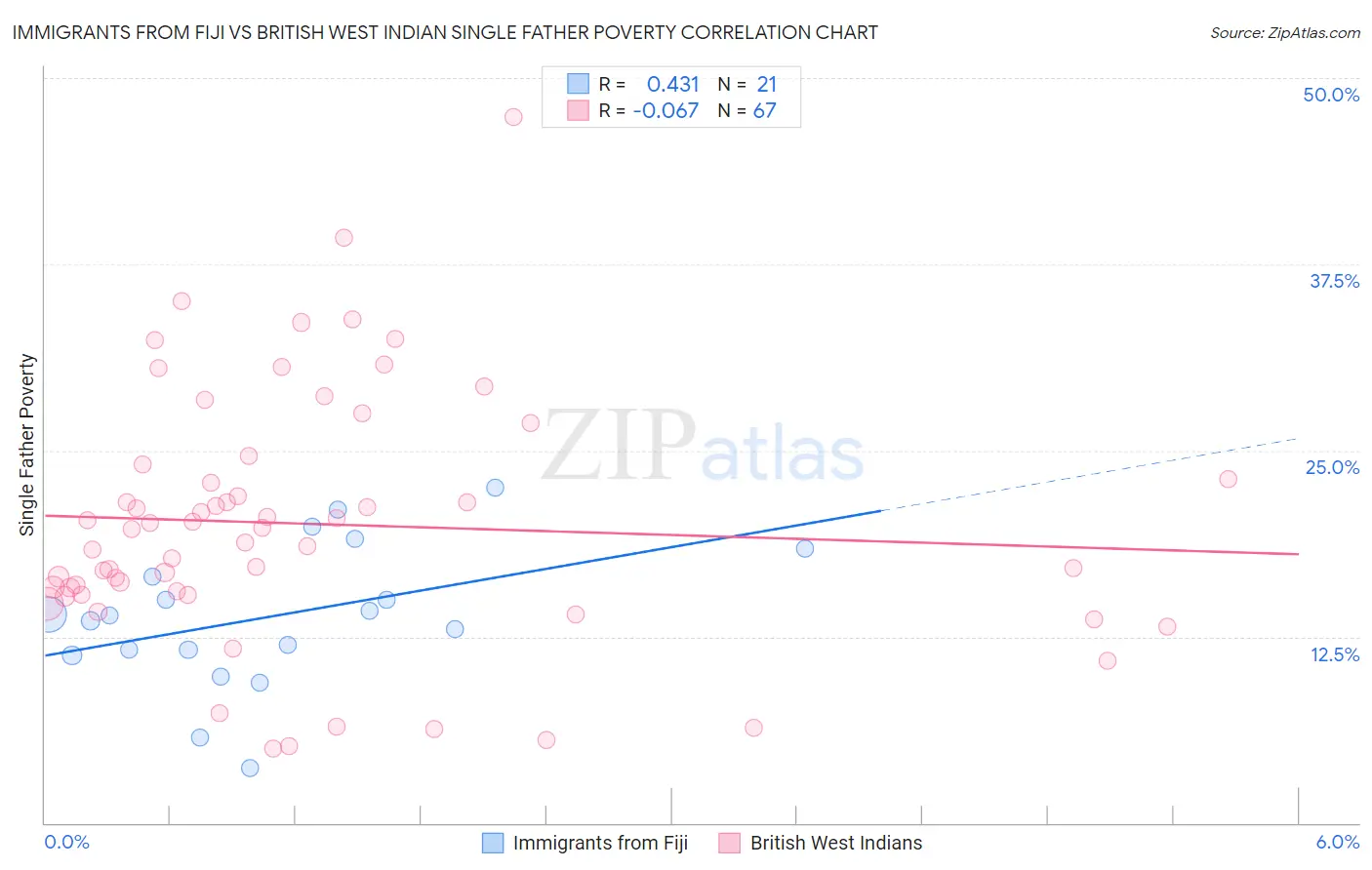 Immigrants from Fiji vs British West Indian Single Father Poverty
