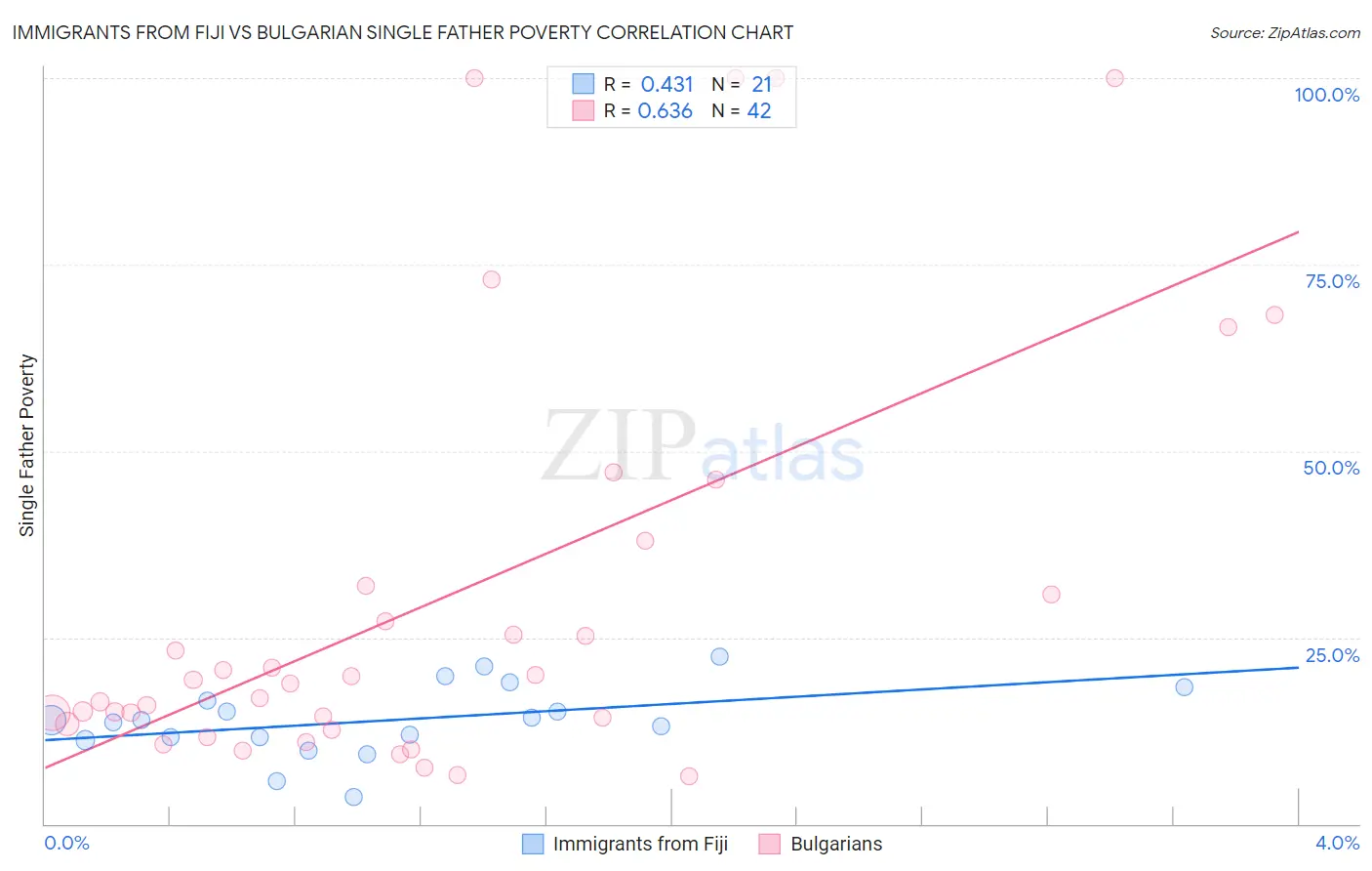 Immigrants from Fiji vs Bulgarian Single Father Poverty