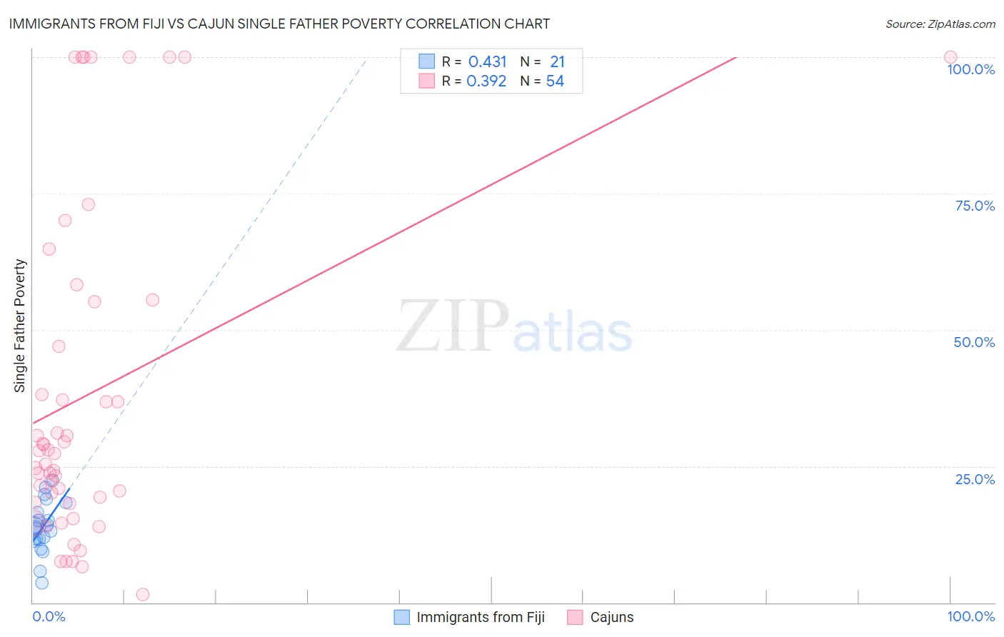 Immigrants from Fiji vs Cajun Single Father Poverty