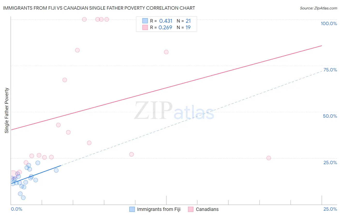 Immigrants from Fiji vs Canadian Single Father Poverty