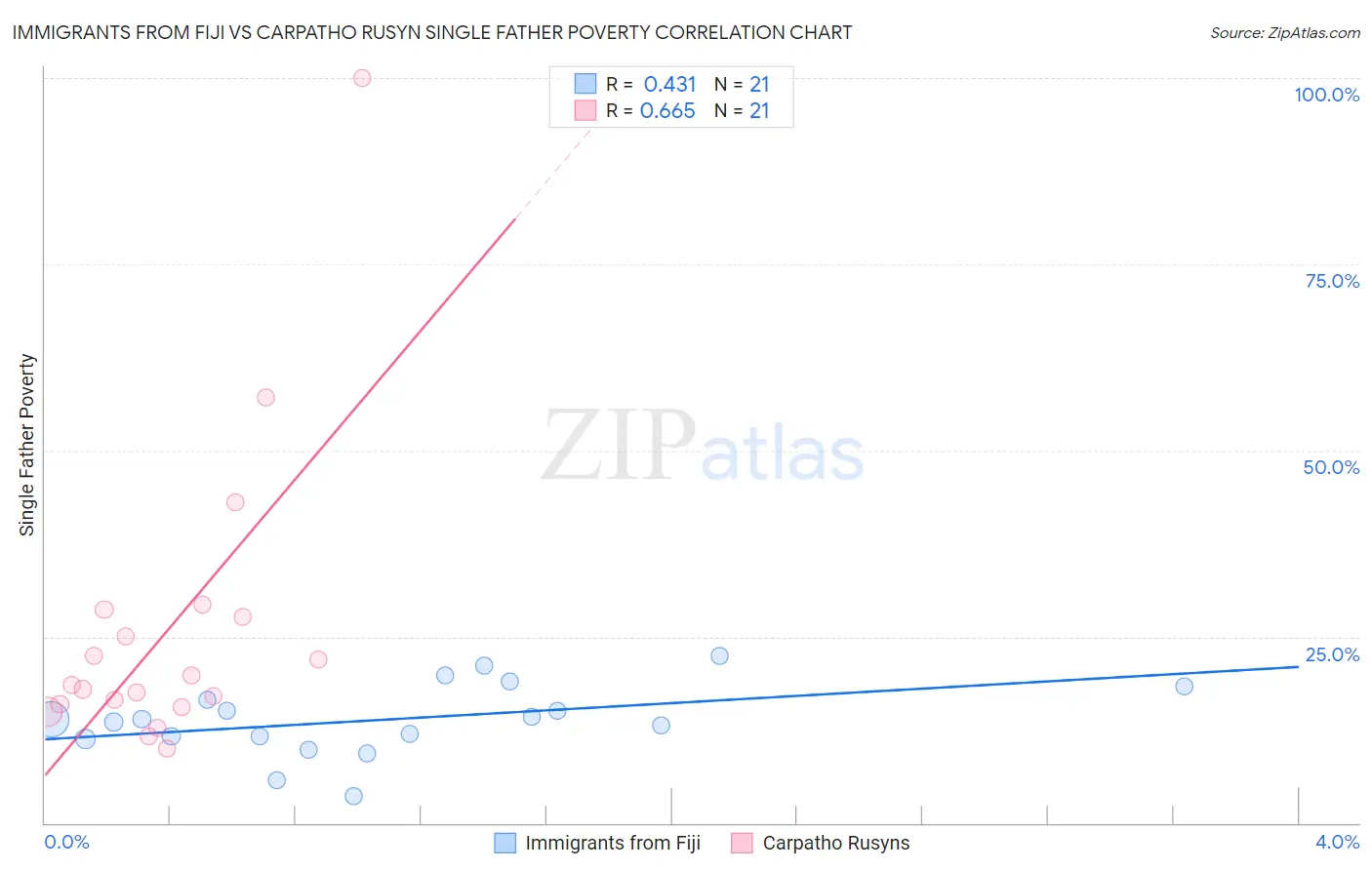Immigrants from Fiji vs Carpatho Rusyn Single Father Poverty