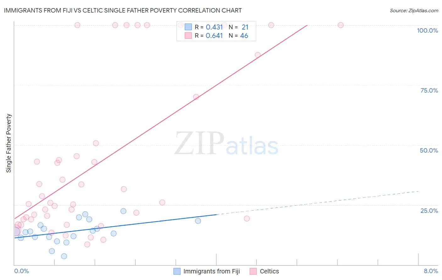 Immigrants from Fiji vs Celtic Single Father Poverty