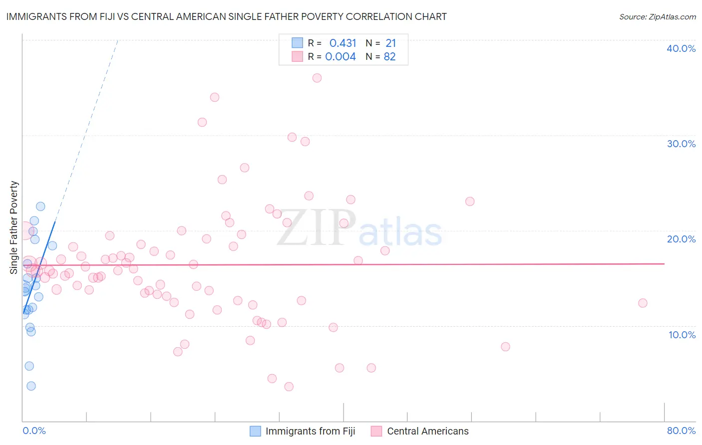 Immigrants from Fiji vs Central American Single Father Poverty