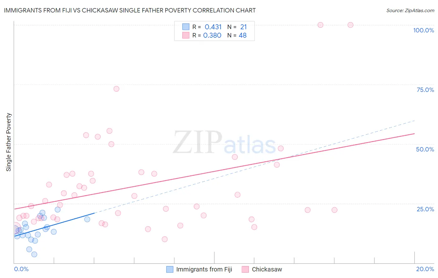 Immigrants from Fiji vs Chickasaw Single Father Poverty