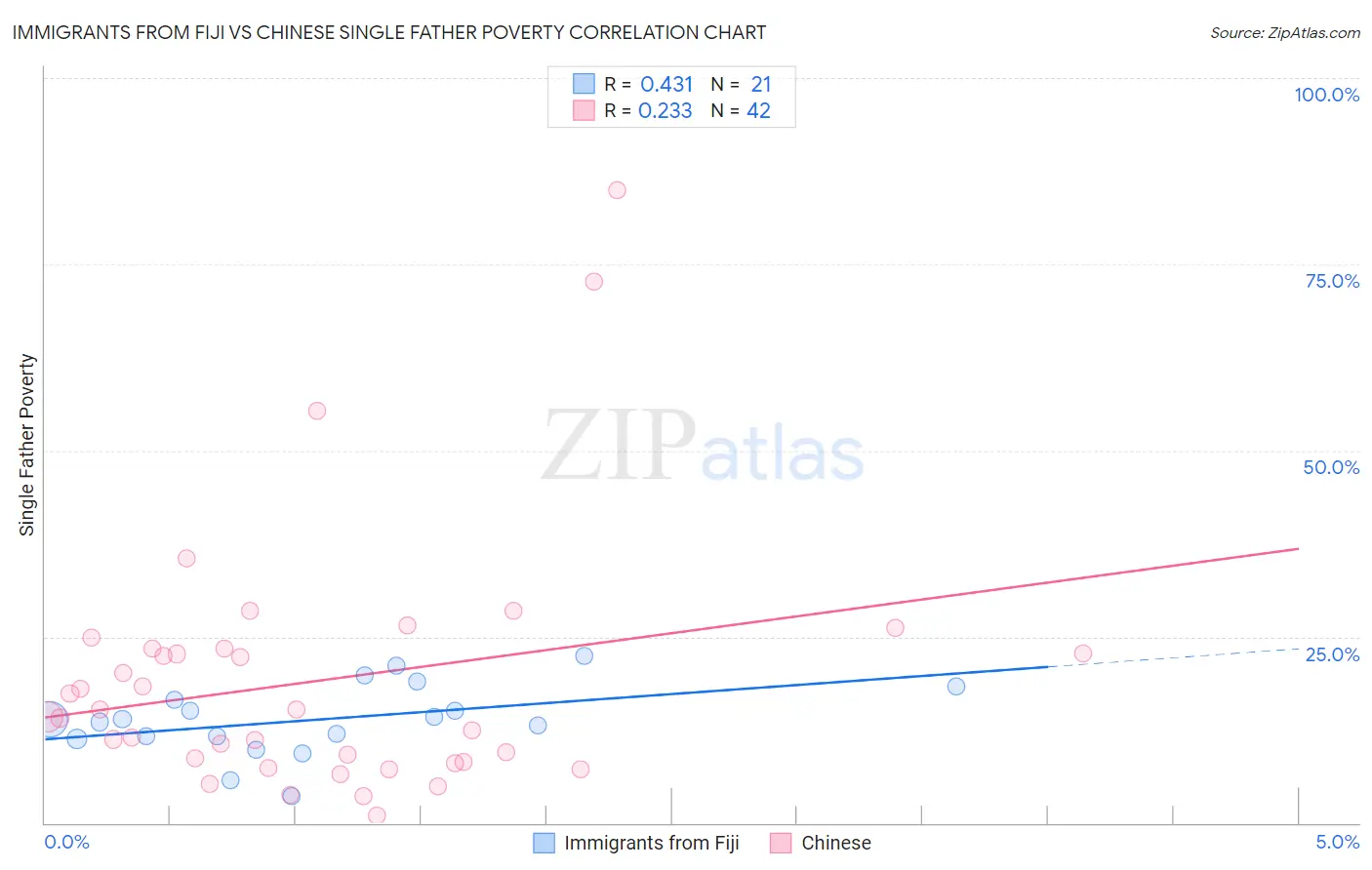 Immigrants from Fiji vs Chinese Single Father Poverty