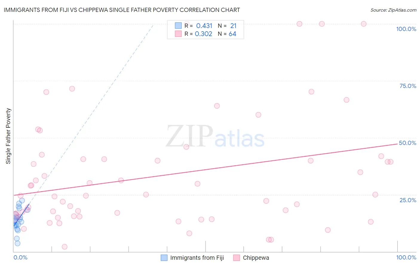 Immigrants from Fiji vs Chippewa Single Father Poverty