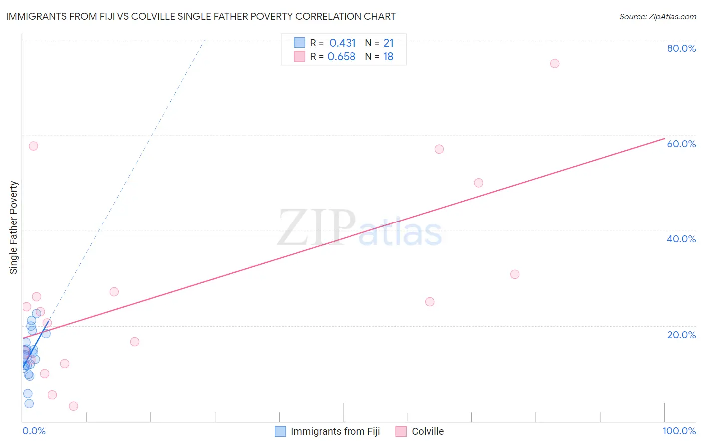 Immigrants from Fiji vs Colville Single Father Poverty