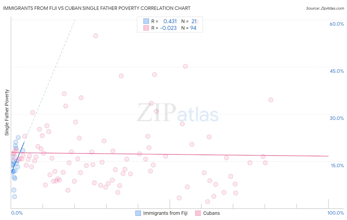 Immigrants from Fiji vs Cuban Single Father Poverty