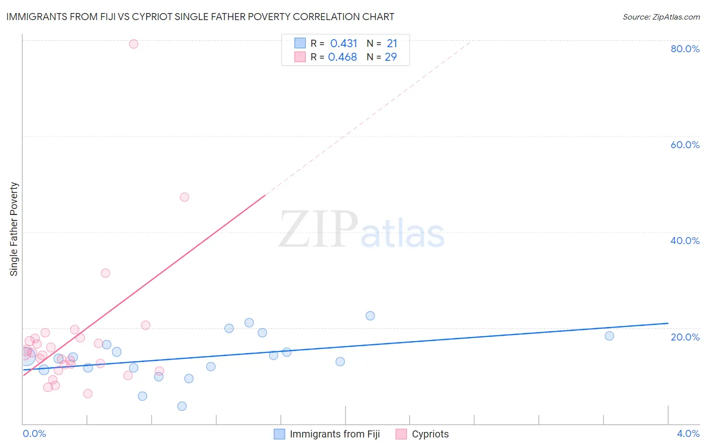 Immigrants from Fiji vs Cypriot Single Father Poverty