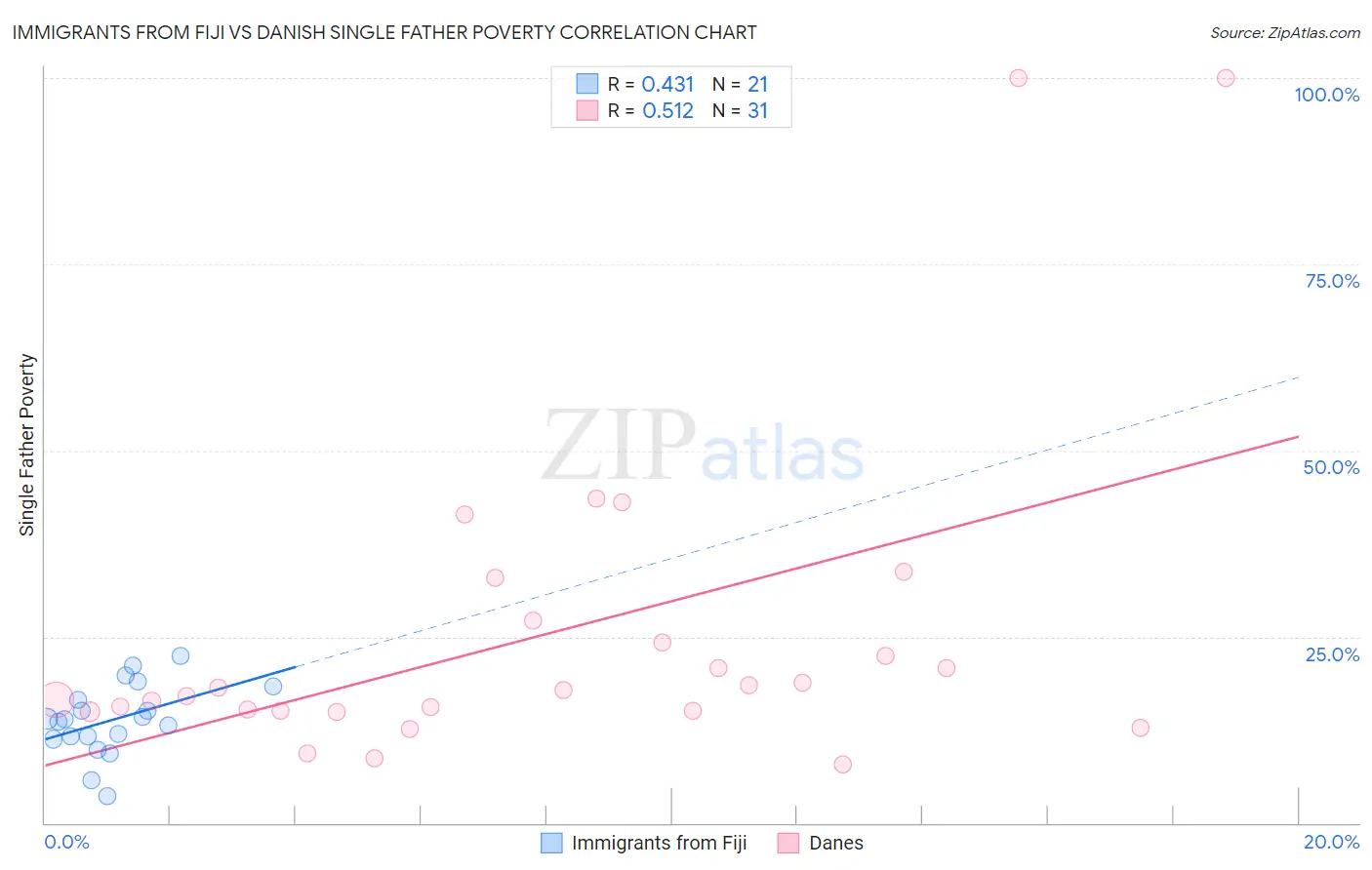 Immigrants from Fiji vs Danish Single Father Poverty
