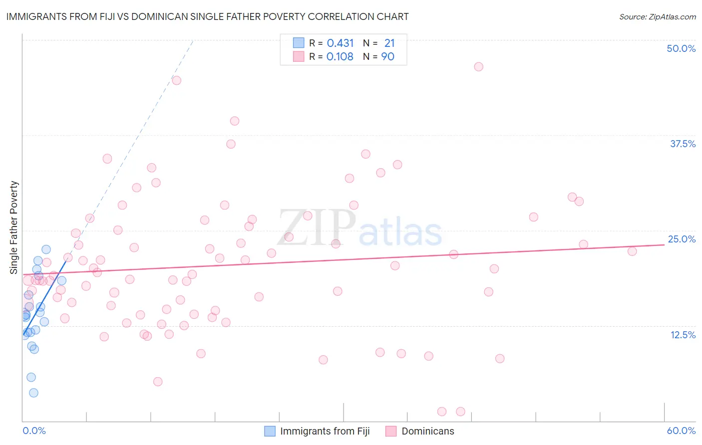 Immigrants from Fiji vs Dominican Single Father Poverty