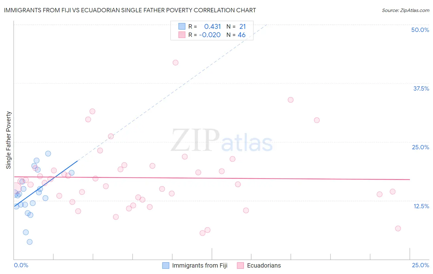 Immigrants from Fiji vs Ecuadorian Single Father Poverty