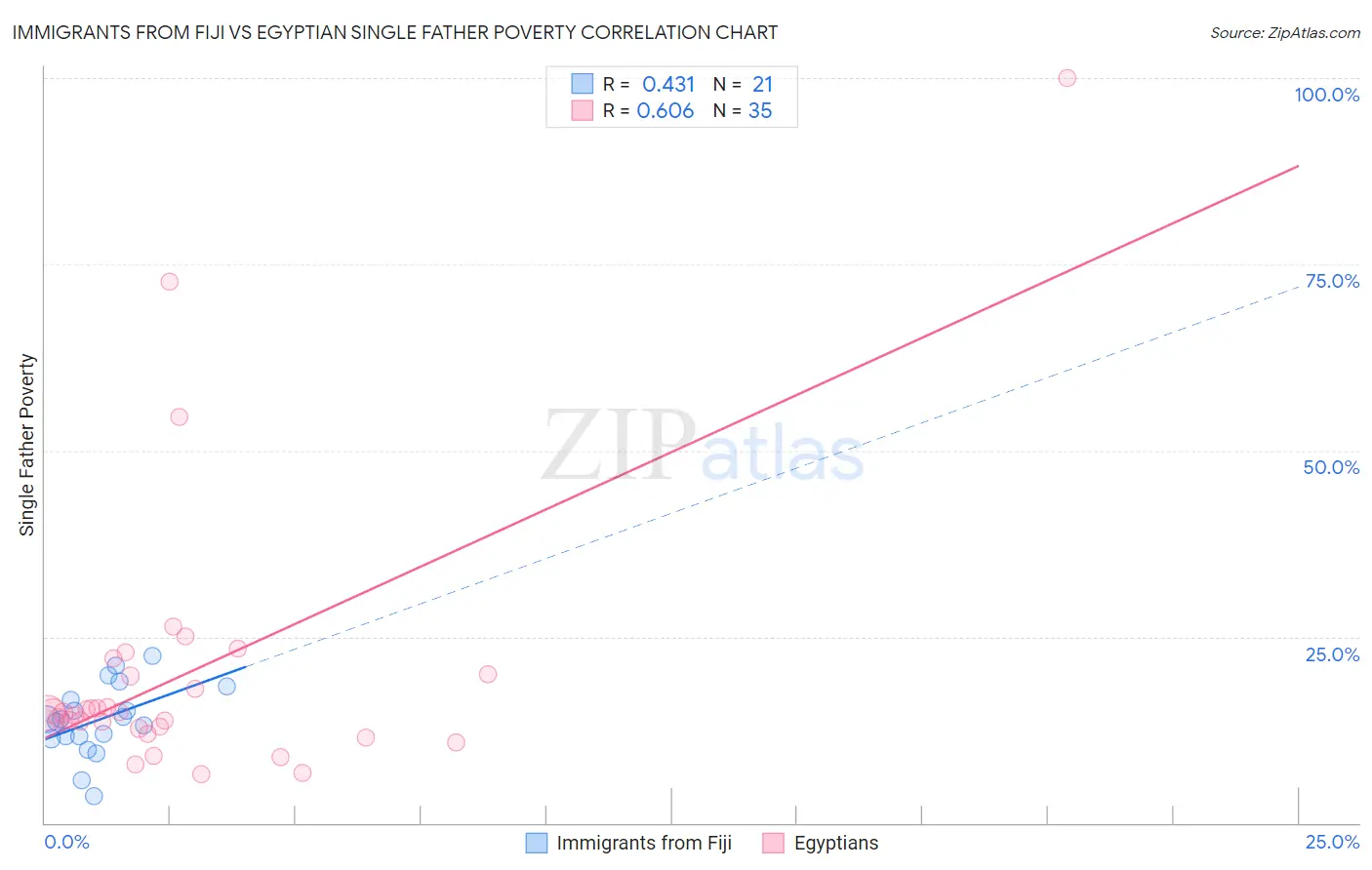 Immigrants from Fiji vs Egyptian Single Father Poverty