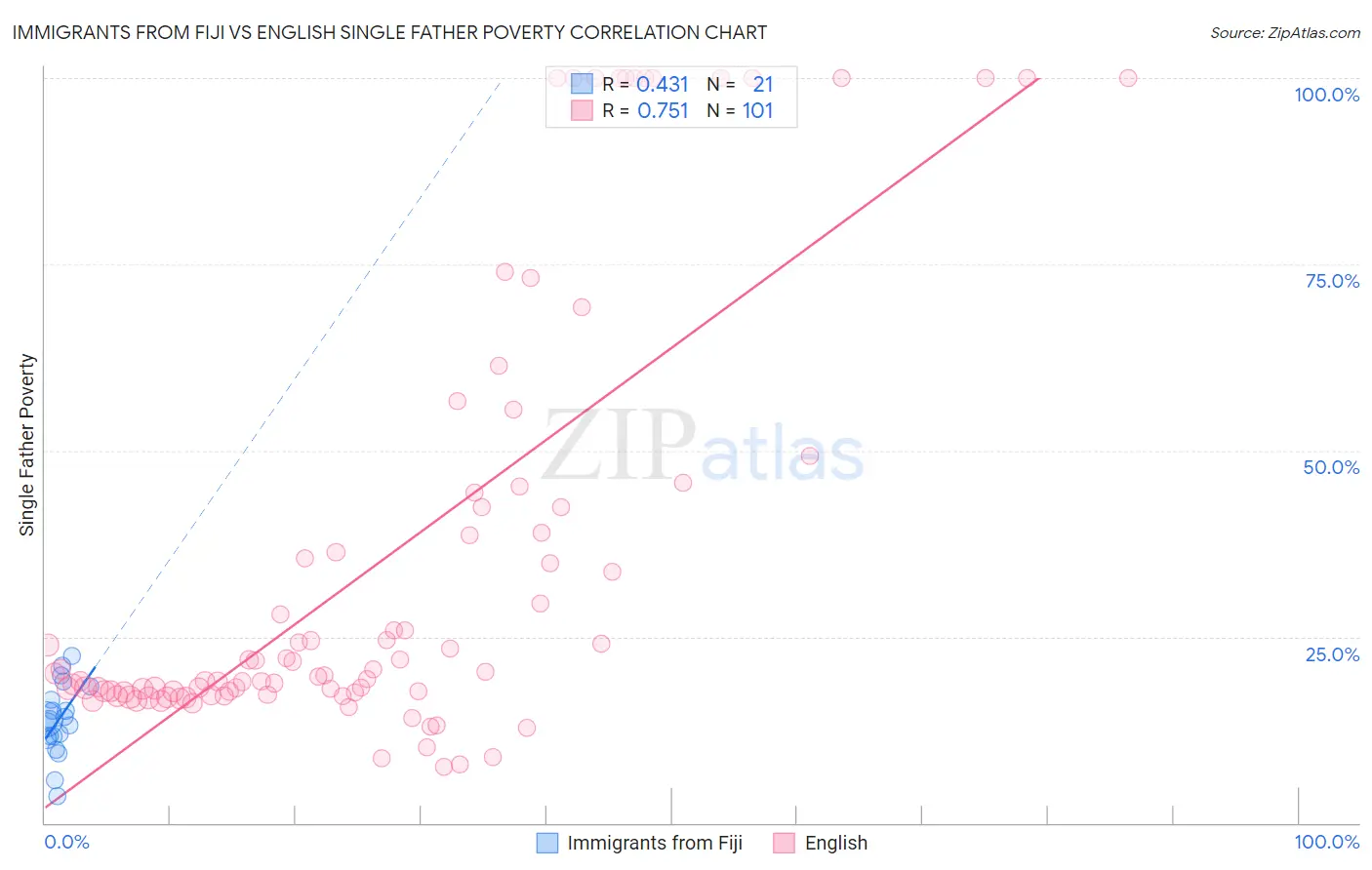 Immigrants from Fiji vs English Single Father Poverty