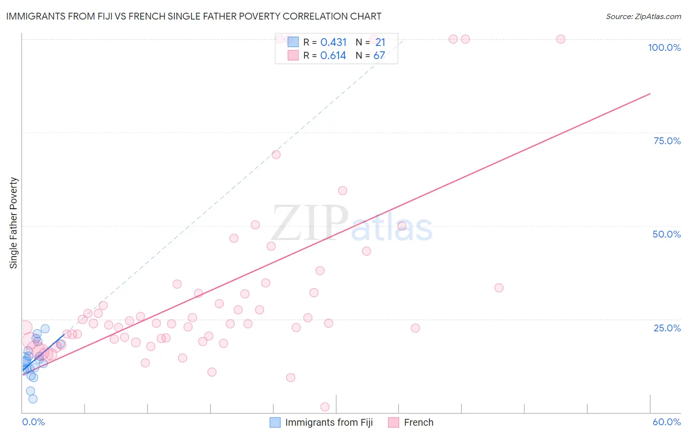 Immigrants from Fiji vs French Single Father Poverty