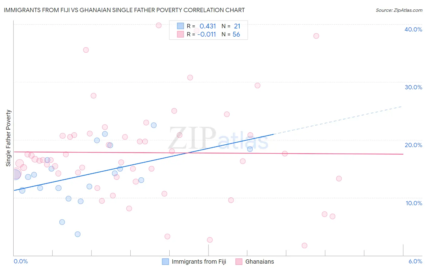 Immigrants from Fiji vs Ghanaian Single Father Poverty