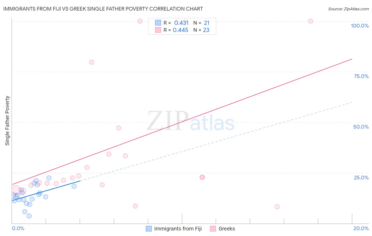 Immigrants from Fiji vs Greek Single Father Poverty
