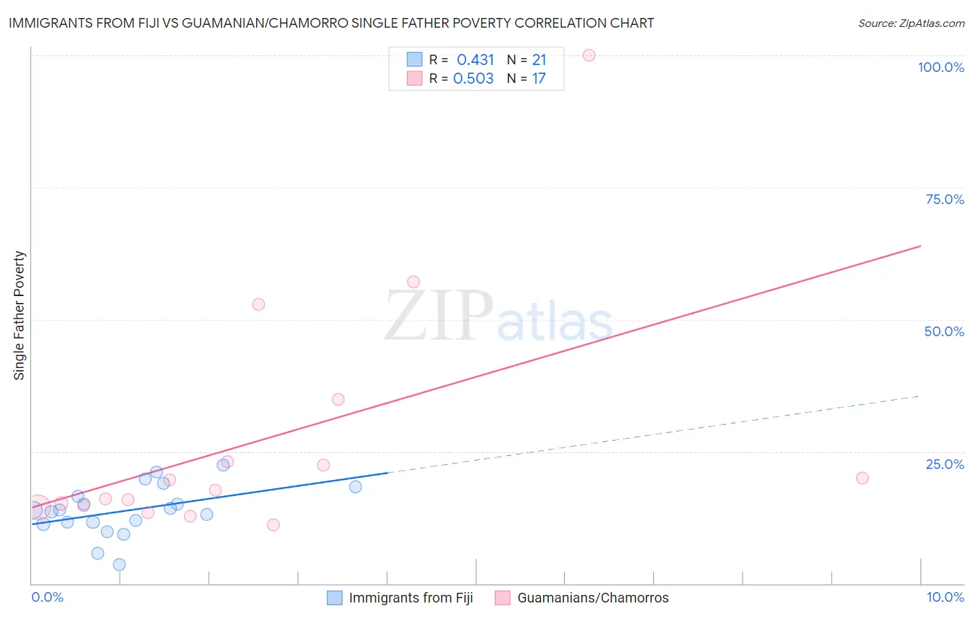 Immigrants from Fiji vs Guamanian/Chamorro Single Father Poverty