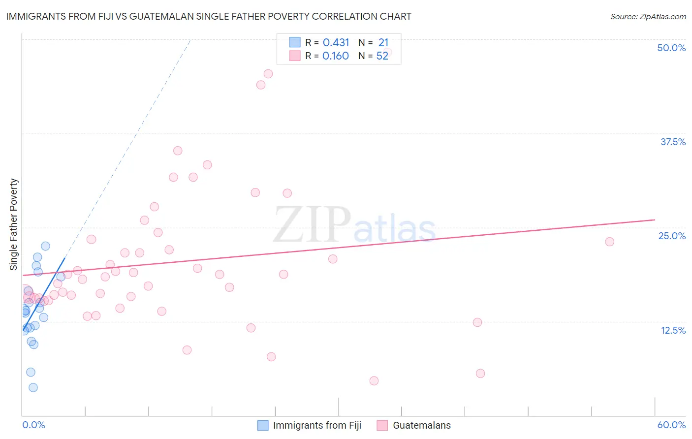 Immigrants from Fiji vs Guatemalan Single Father Poverty