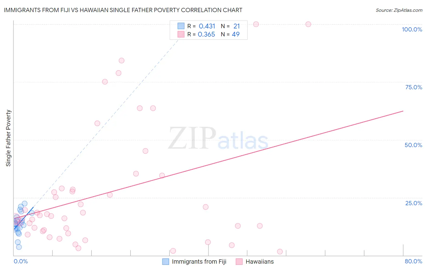 Immigrants from Fiji vs Hawaiian Single Father Poverty