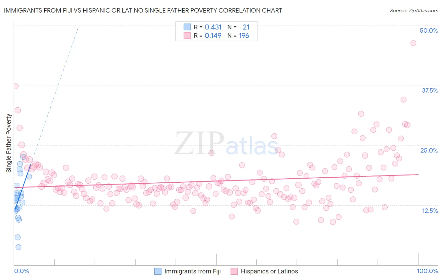 Immigrants from Fiji vs Hispanic or Latino Single Father Poverty