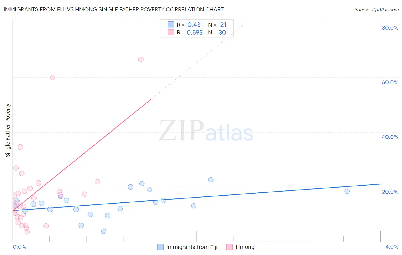 Immigrants from Fiji vs Hmong Single Father Poverty