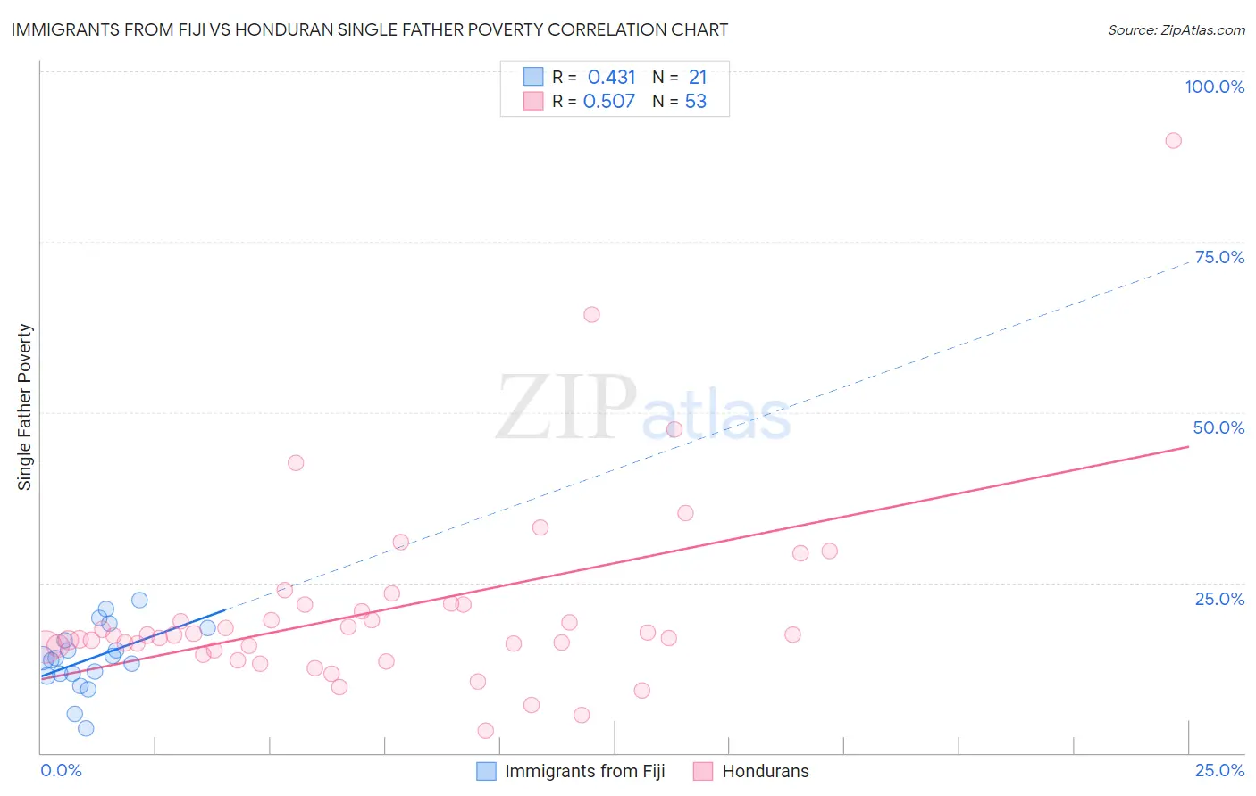 Immigrants from Fiji vs Honduran Single Father Poverty