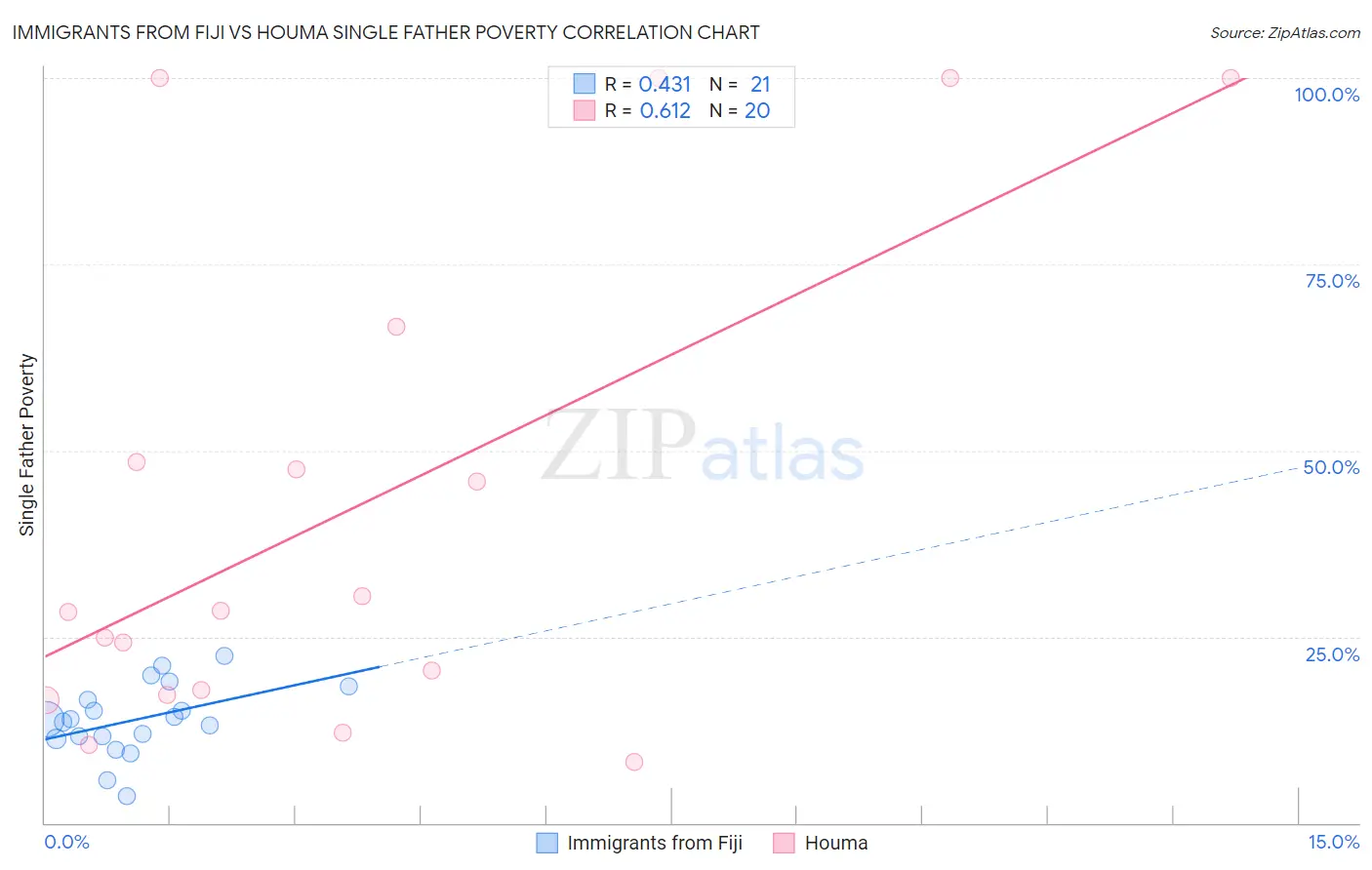Immigrants from Fiji vs Houma Single Father Poverty