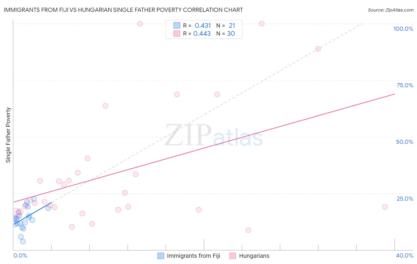 Immigrants from Fiji vs Hungarian Single Father Poverty