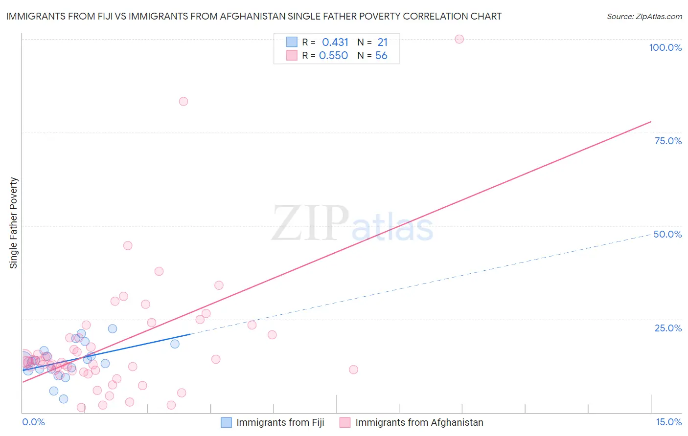Immigrants from Fiji vs Immigrants from Afghanistan Single Father Poverty