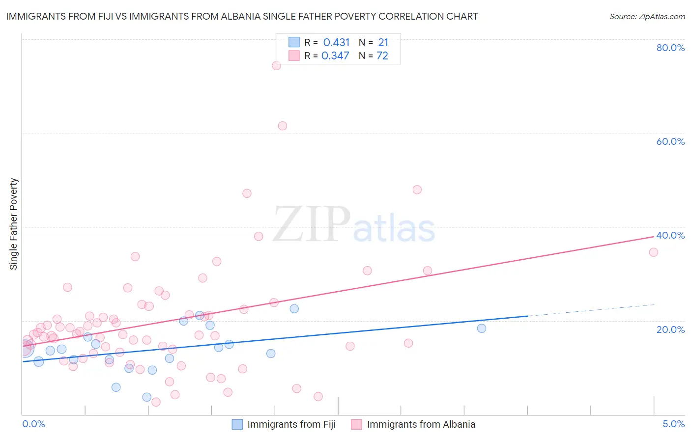 Immigrants from Fiji vs Immigrants from Albania Single Father Poverty