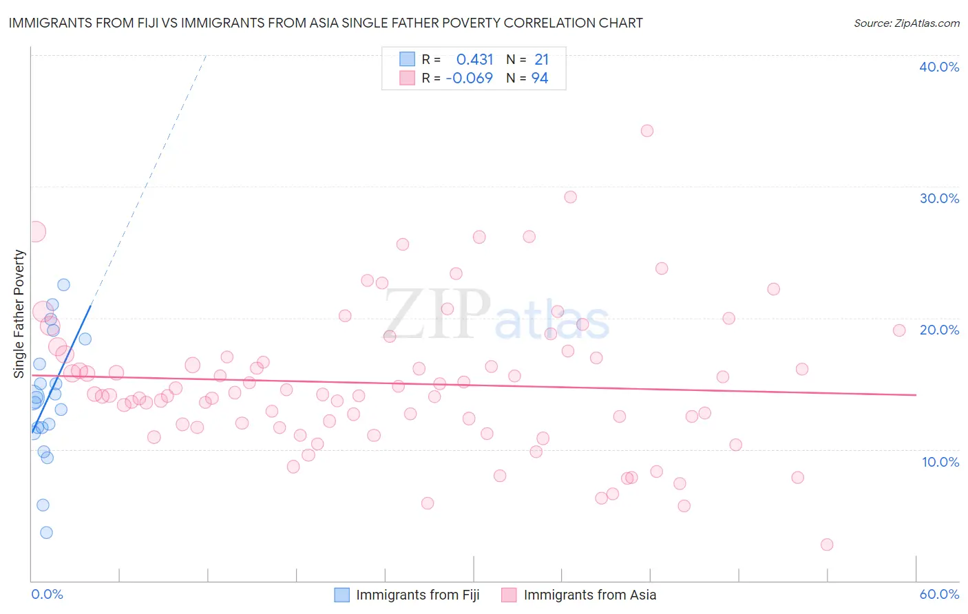 Immigrants from Fiji vs Immigrants from Asia Single Father Poverty