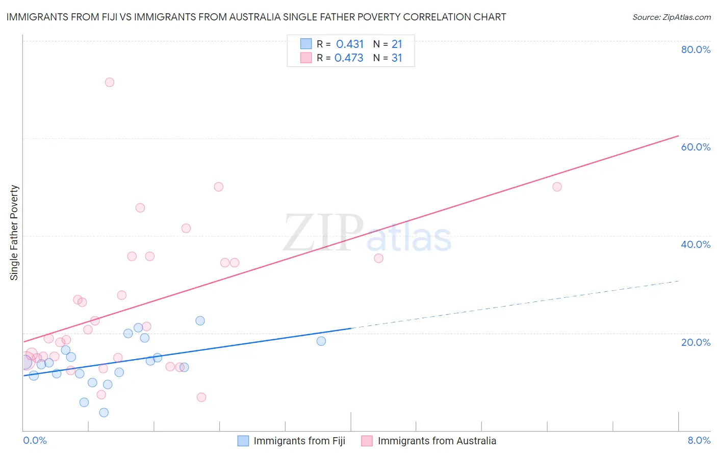 Immigrants from Fiji vs Immigrants from Australia Single Father Poverty