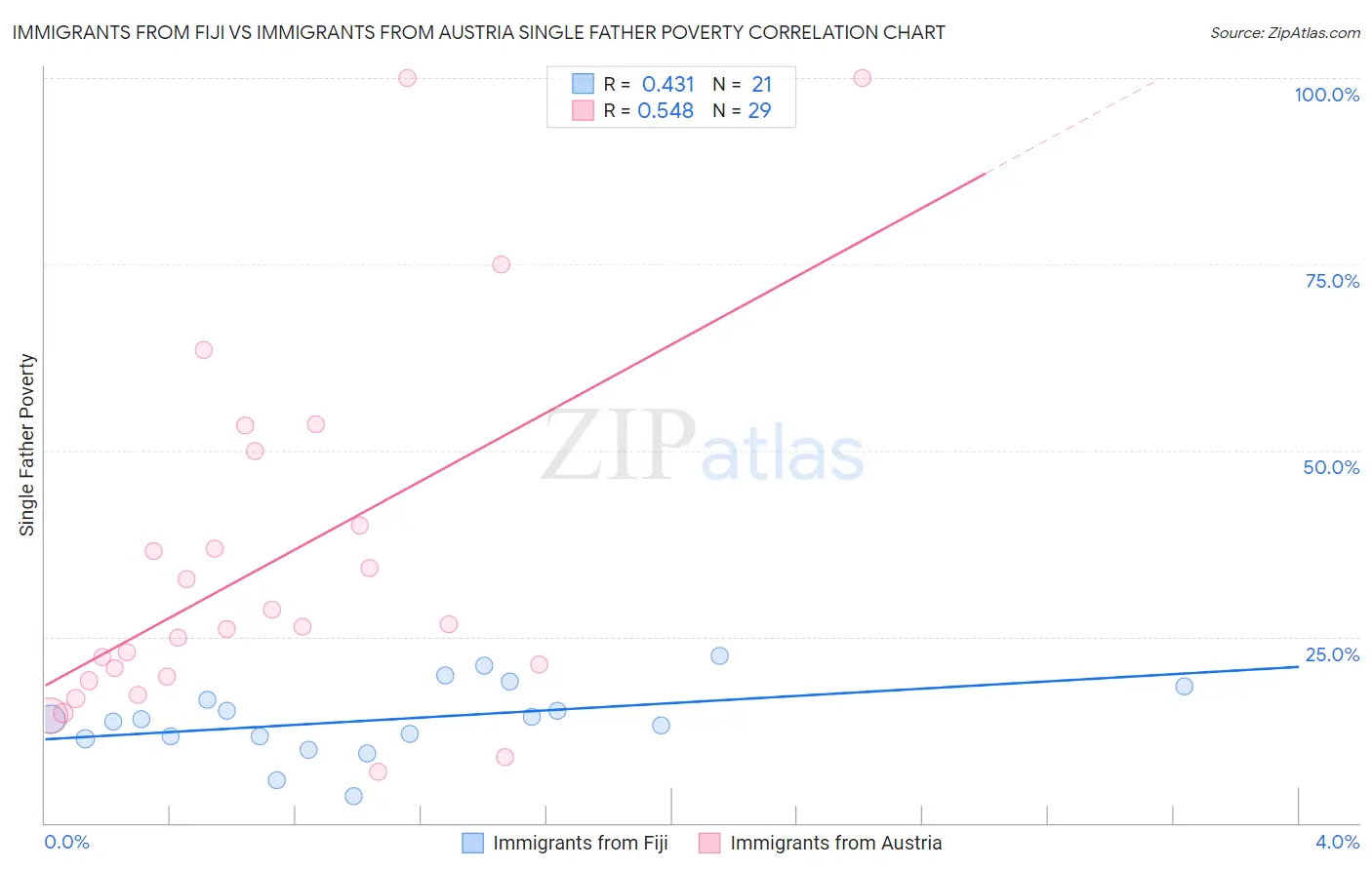 Immigrants from Fiji vs Immigrants from Austria Single Father Poverty
