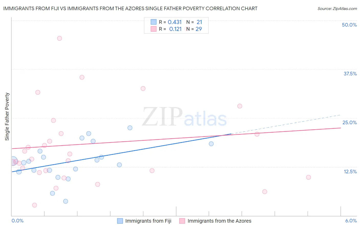 Immigrants from Fiji vs Immigrants from the Azores Single Father Poverty