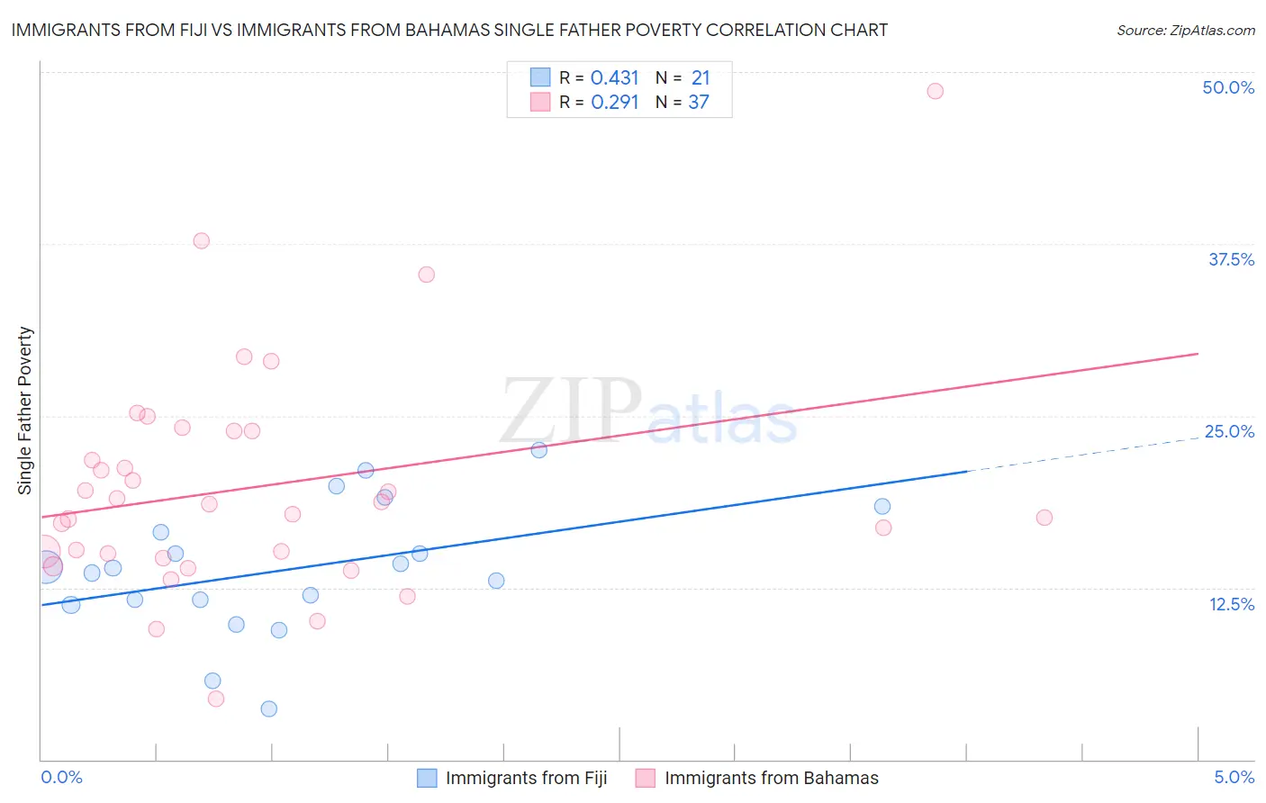 Immigrants from Fiji vs Immigrants from Bahamas Single Father Poverty