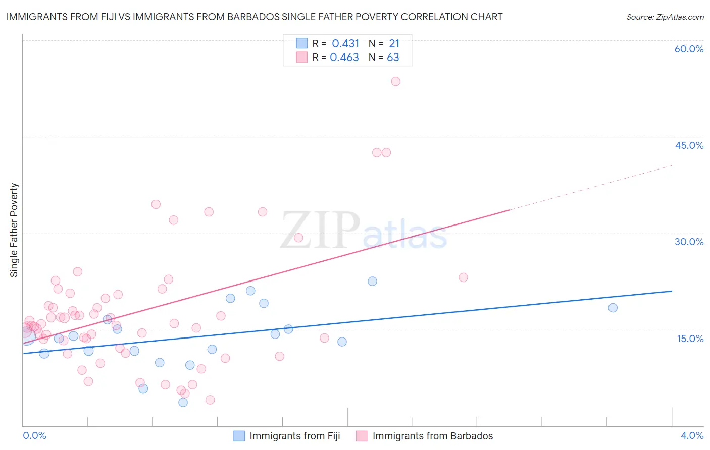 Immigrants from Fiji vs Immigrants from Barbados Single Father Poverty