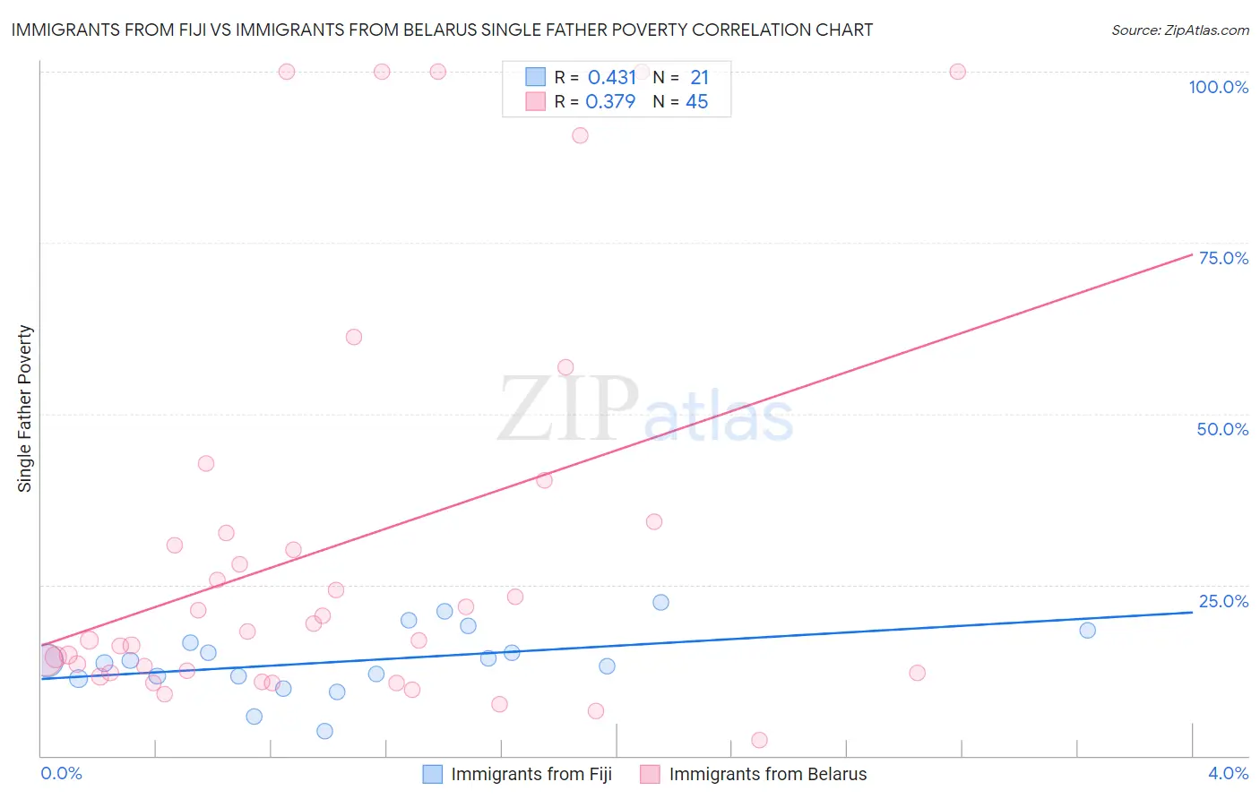 Immigrants from Fiji vs Immigrants from Belarus Single Father Poverty